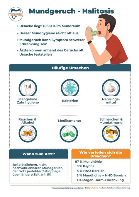 Mundgeruch – Ursachen und Tipps .